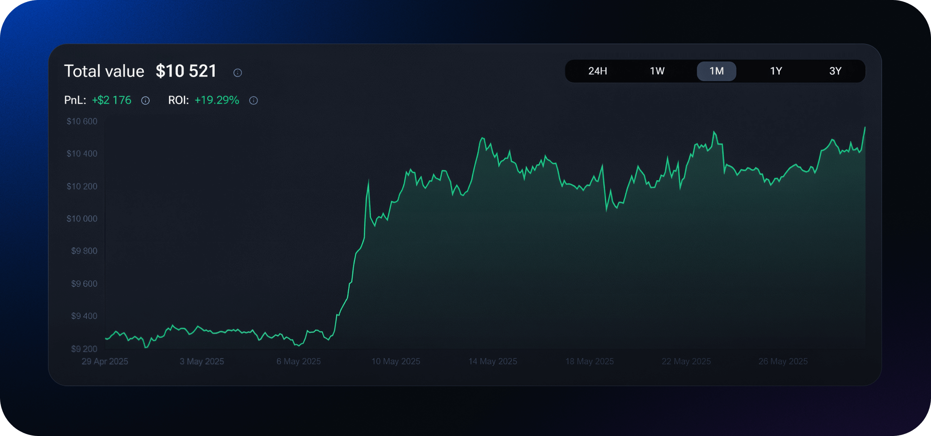 The total value chart