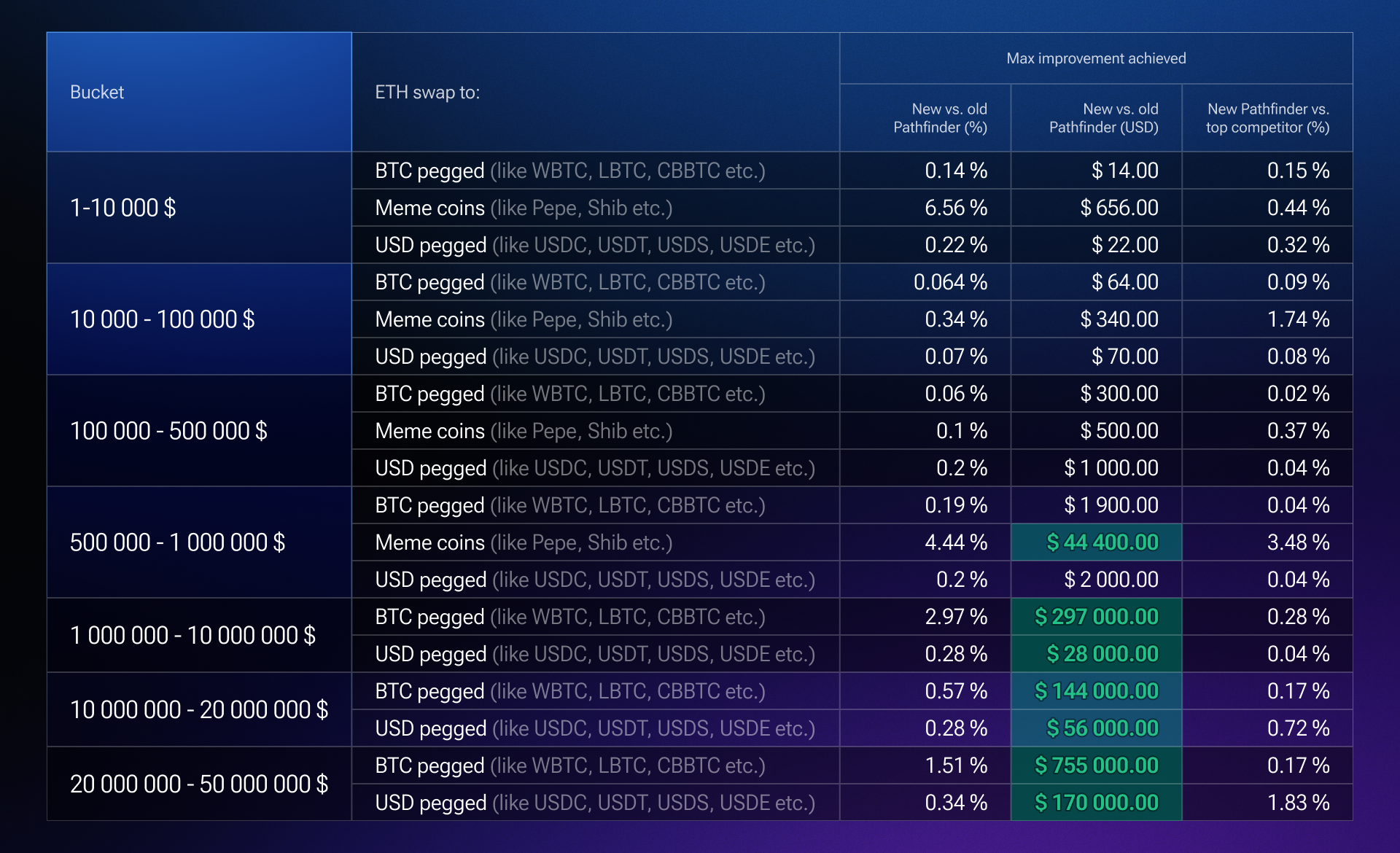 Rates across the new and previous Pathfinder algorithms