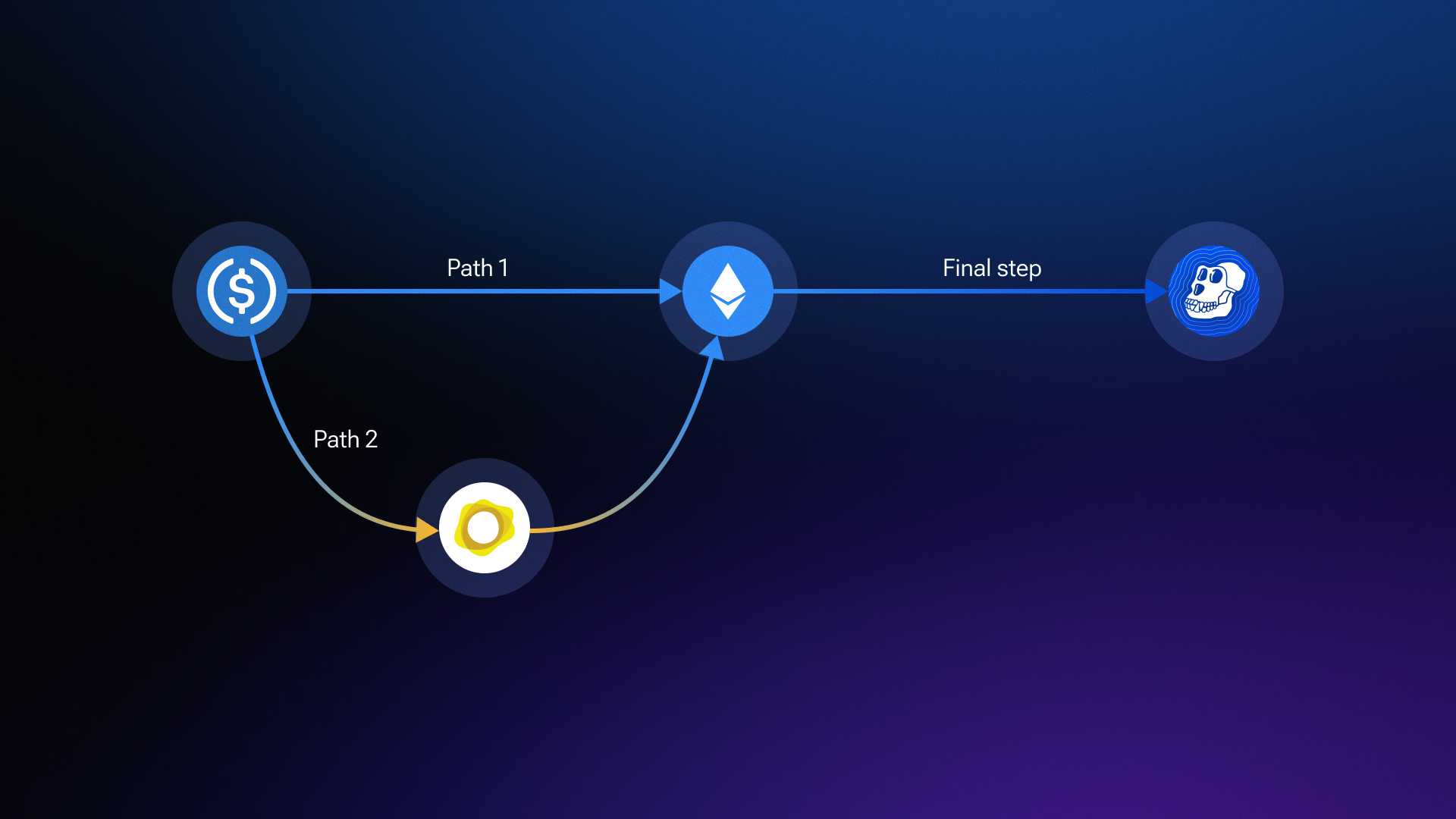 Swap route visualization with new Pathfinder algorithm